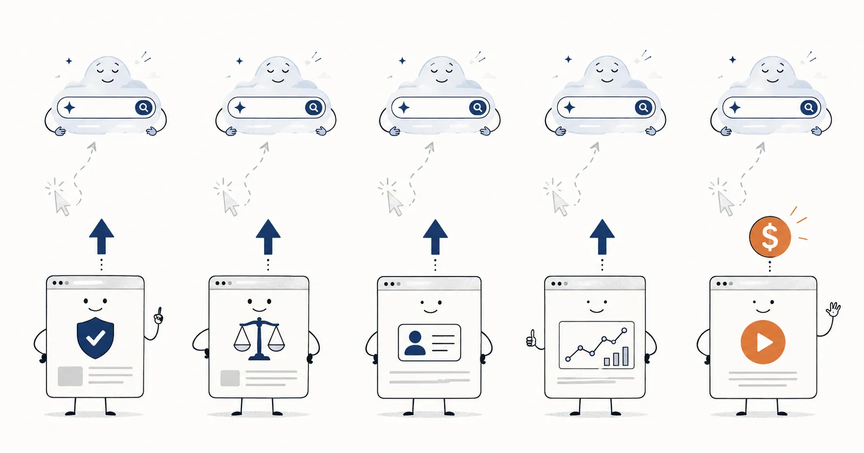 Five web-page characters in a row marked with a shield, scales, ID badge, line chart, and play button, each sending a click cursor up to a search character while a demand arrow rises, the same pattern repeating across all five verticals.